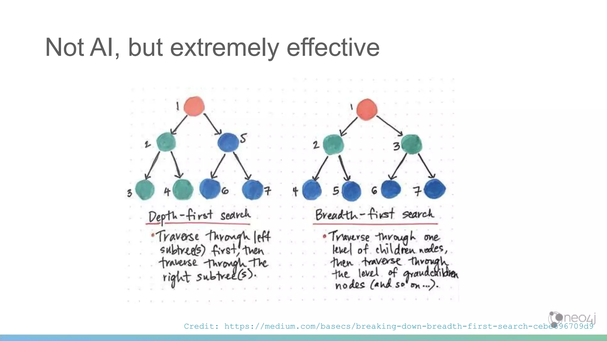 Not AI, but extremely effective
Credit: https://medium.com/basecs/breaking-down-breadth-first-search-cebe696709d9
 