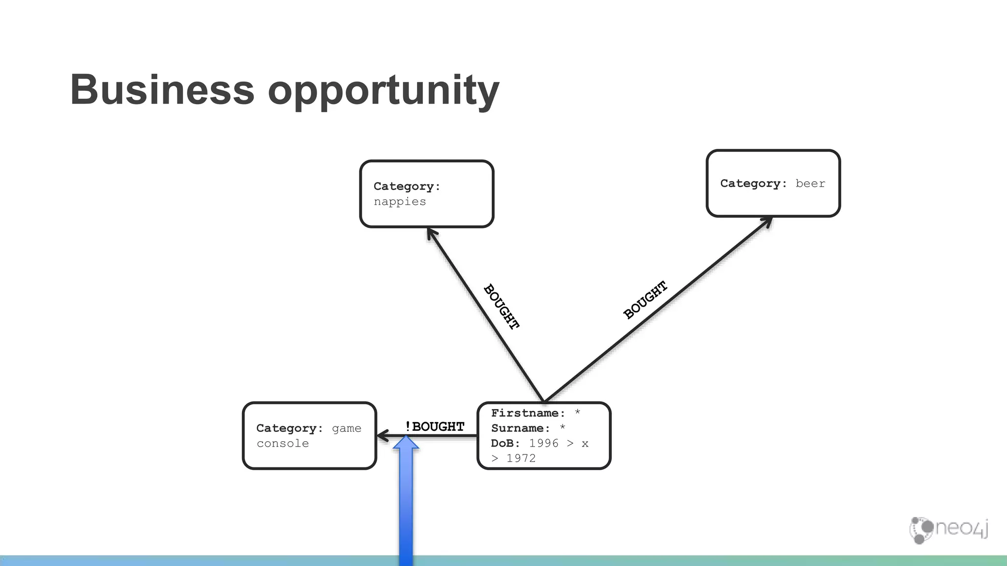 Firstname: *
Surname: *
DoB: 1996 > x
> 1972
Category: beerCategory:
nappies
!BOUGHTCategory: game
console
Business opportunity
 