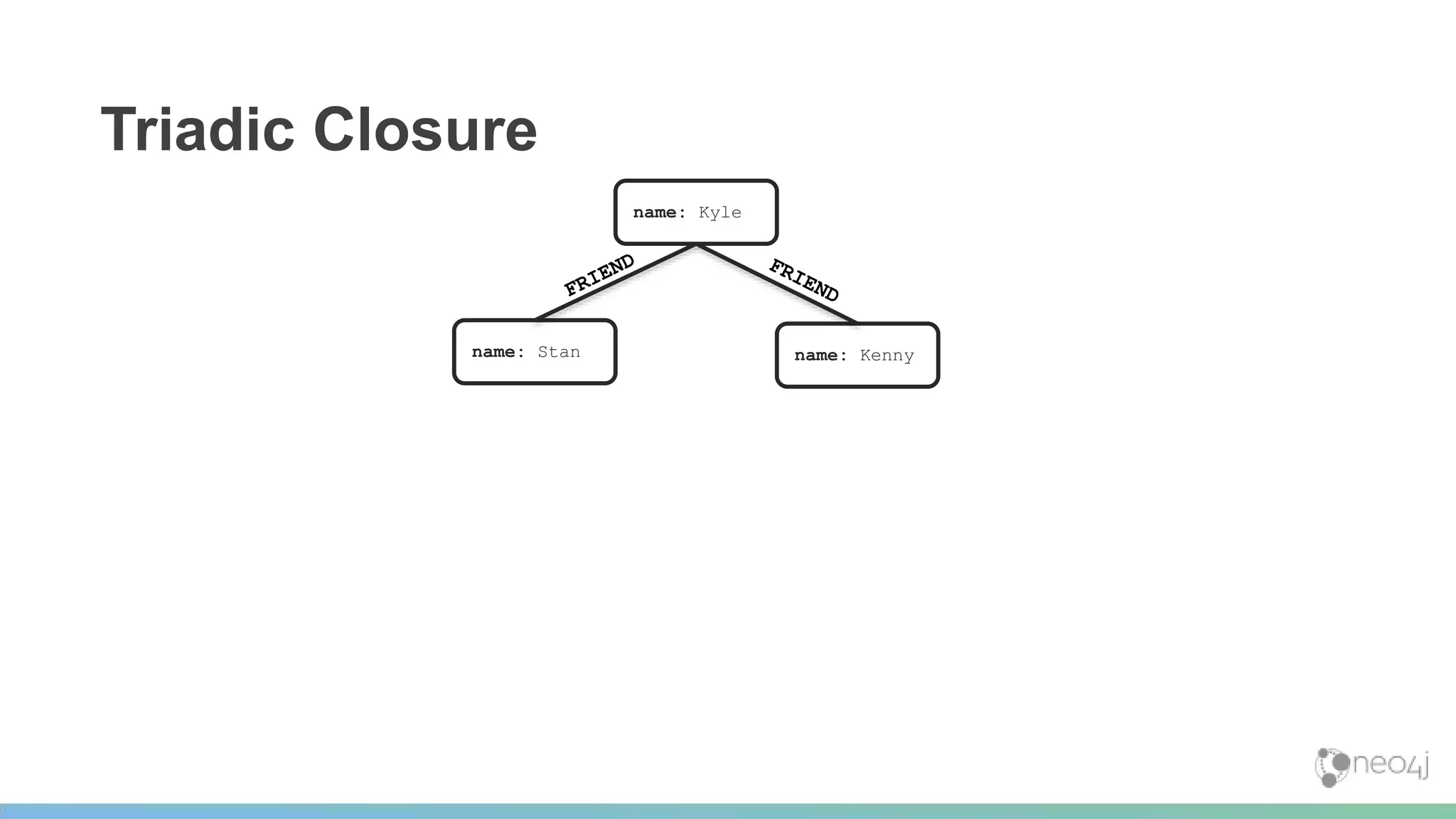 Triadic Closure
name: Kyle
name: Stan name: Kenny
 