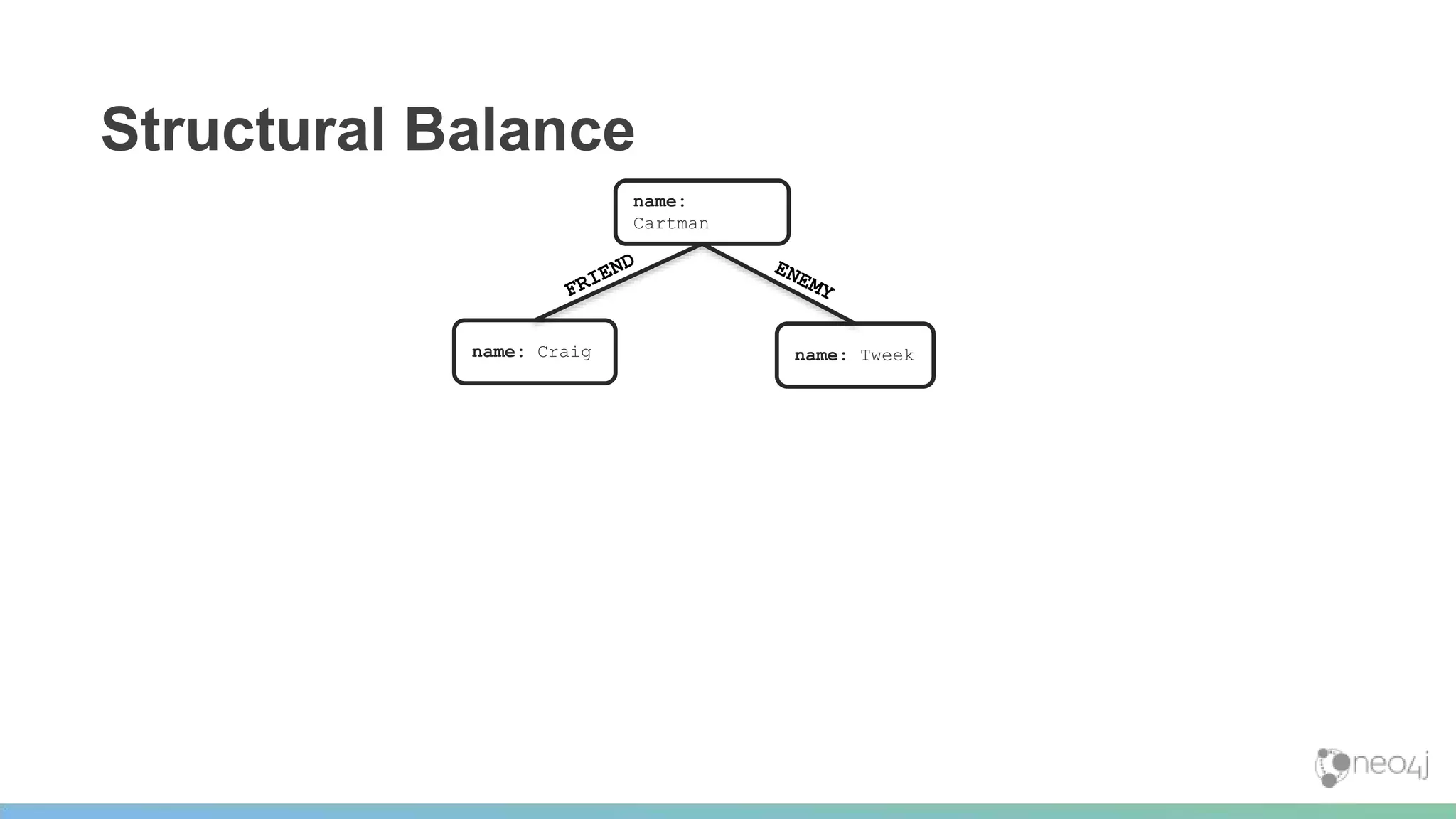 Structural Balance
name:
Cartman
name: Craig name: Tweek
 