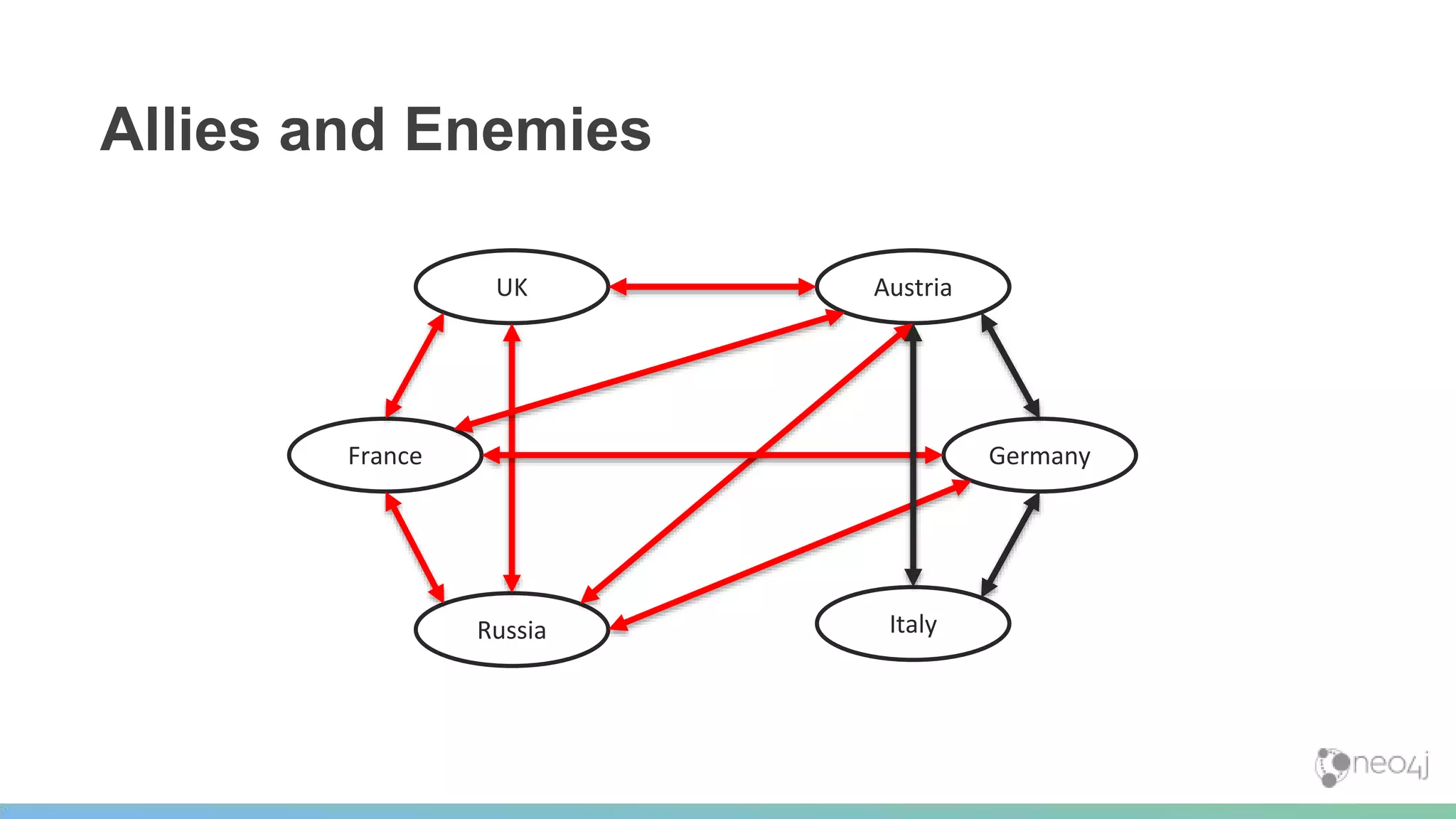 Allies and Enemies
UK
GermanyFrance
Russia Italy
Austria
 