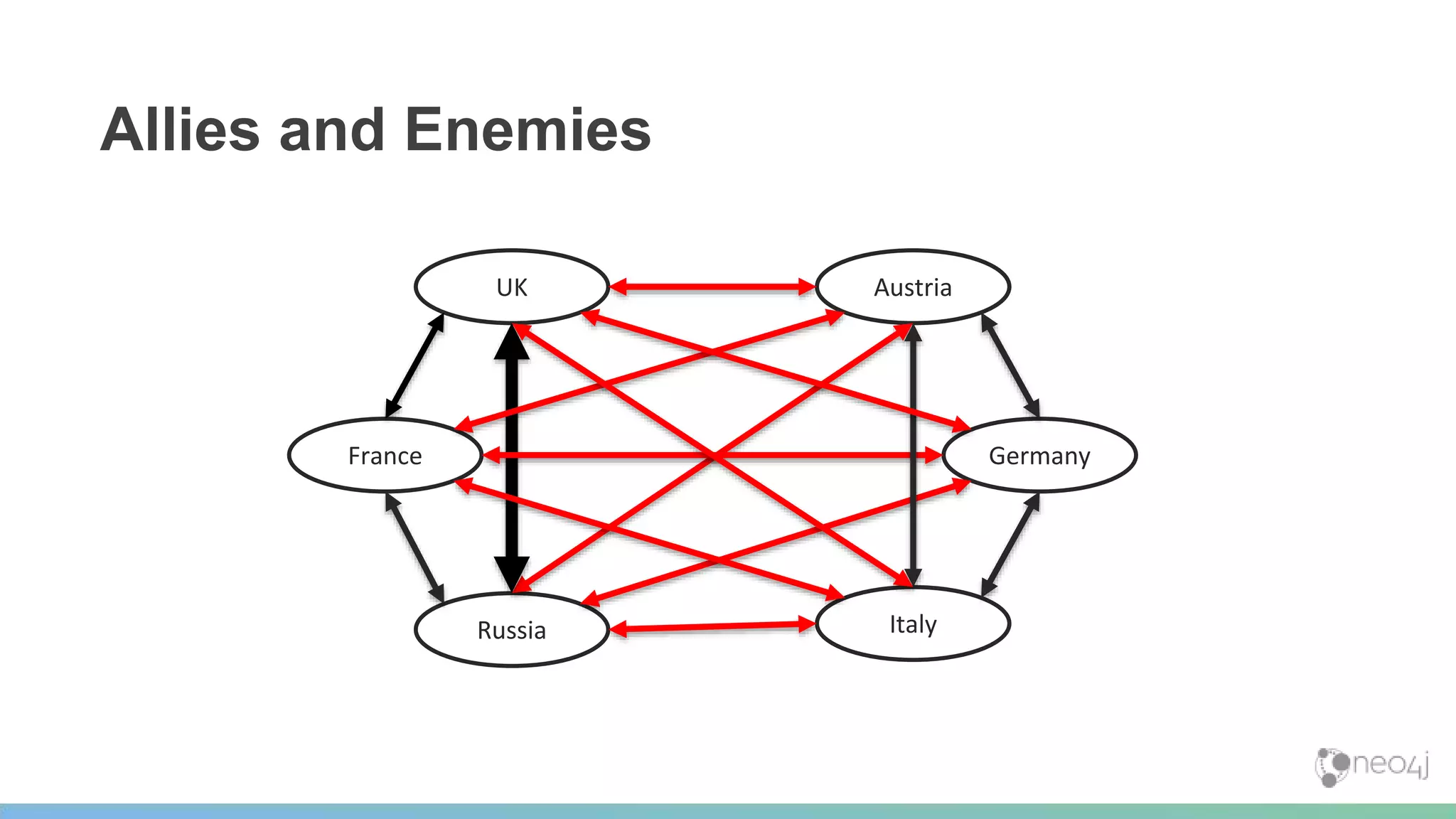 Allies and Enemies
UK
GermanyFrance
Russia Italy
Austria
 