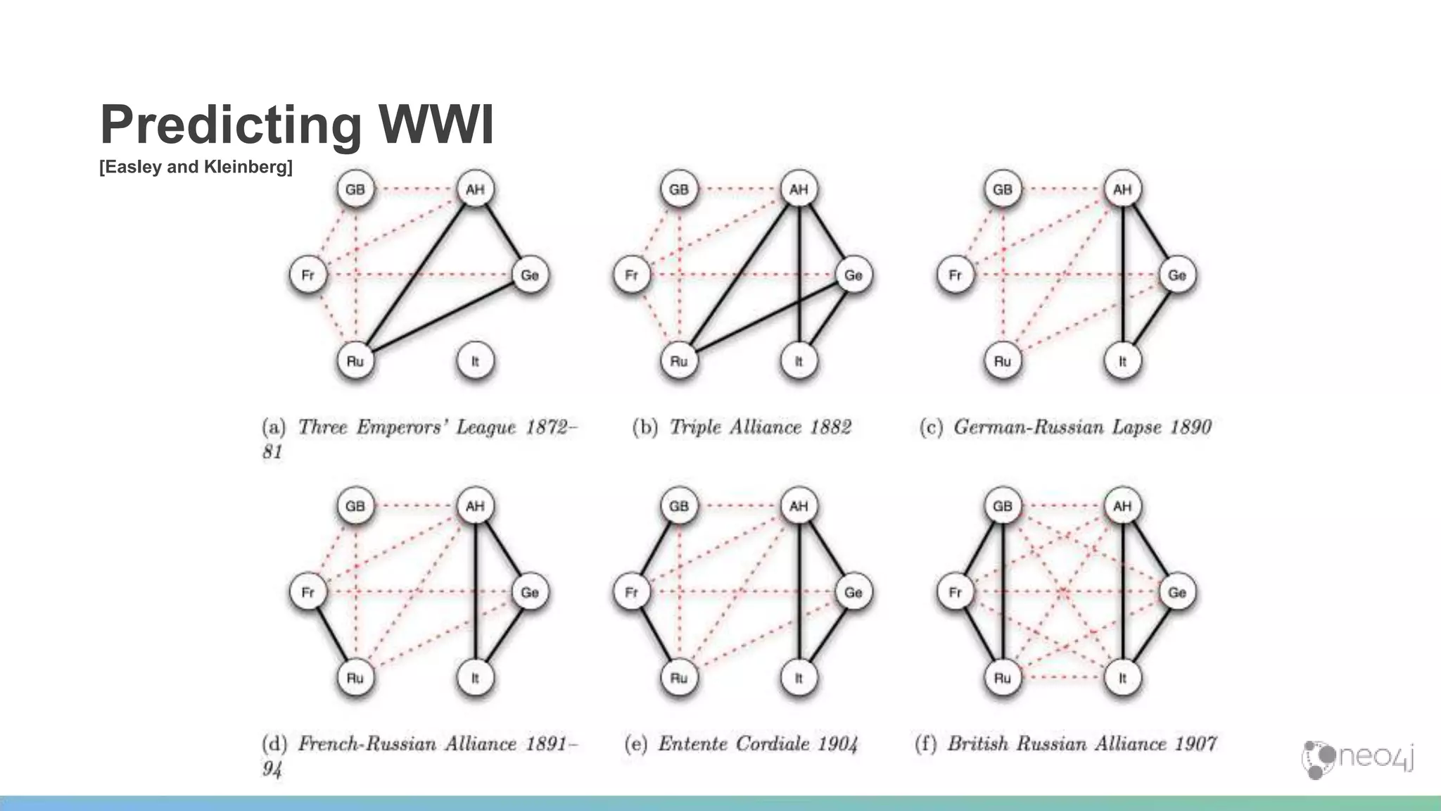 Predicting WWI
[Easley and Kleinberg]
 