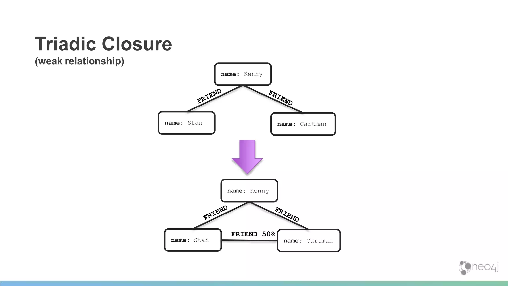 Triadic Closure
(weak relationship)
name: Kenny
name: Stan name: Cartman
name: Kenny
name: Stan name: Cartman
FRIEND 50%
 