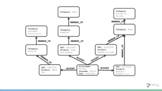 Firstname:
Mickey
Surname: Smith
DoB: 19781006
SKU: 5e175641
Product:
Badgers
Nadgers Ale
SKU: 2555f258
Product:
Peewee Pilsner
Category: beer
SKU: 49d102bc
Product: Baby
Dry Nights
Category:
nappies
Category: baby Category:
alcoholic
drinks
SKU: 49d102bc
Product: XBox
360
Category:
consumer
electronics
Category:
console
BOUGHTBOUGHT
MEMBER_OF
MEMBER_OFMEMBER_OF
MEMBER_OFMEMBER_OF
 