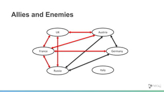 Allies and Enemies
UK
GermanyFrance
Russia Italy
Austria
 