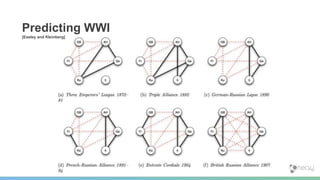 Predicting WWI
[Easley and Kleinberg]
 
