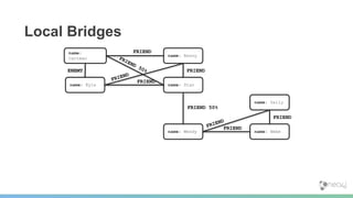 Local Bridges
FRIEND
name: Kenny
name: Stanname: Kyle
FRIEND
FRIEND
name: Sally
name: Bebename: Wendy
FRIEND
FRIEND 50%
name:
Cartman
FRIEND
ENEMY
 