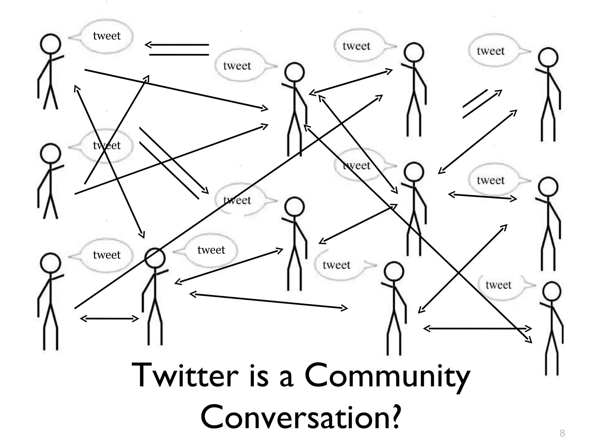 Twitter is a Community Conversation? tweet tweet tweet tweet tweet 