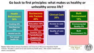 Go back to first principles: what makes us healthy or
unhealthy across life?
Smoking 10%
Diet/Exercise
10%
Alcohol use 5%
Poor sexual
health 5%
Health
Behaviours
30%
Education 10%
Employment
10%
Income 10%
Family/Social
Support 5%
Community
Safety 5%
Socioecono
mic Factors
40%
Access to care
10%
Quality of care
10%
Clinical Care
20%
Environmental
Quality 5%
Built
Environment 5%
Built
Environment
10%
Source: Robert Wood Johnson Foundation and University of Wisconsin Population Health
Institute. This data is used in US to rank counties by health status. ONS creates a health index
which is not dissimilar
 