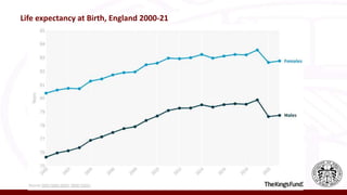 Life expectancy at Birth, England 2000-21
 