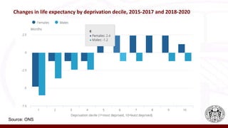 Changes in life expectancy by deprivation decile, 2015-2017 and 2018-2020
Source: ONS
 