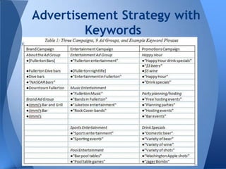 Advertisement Strategy with
Keywords
 