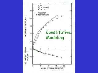 Constitutive
Modeling
 