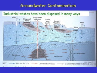 Groundwater Contamination
Industrial wastes have been disposed in many ways
 