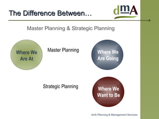 The Difference Between… Master Planning Strategic Planning Where We Are At Where We Are Going Master Planning & Strategic Planning Where We Want to Be 