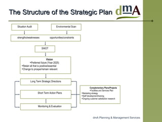 The Structure of the Strategic Plan SWOT Situation Audit Environmental Scan strengths/weaknesses opportunities/constraints Vision Preferred future (Year 2025) Retain all that is positive/essential Change to prosper/remain relevant Long Term Strategic Directions Short Term Action Plans Monitoring & Evaluation Complementary Plans/Projects Facilities and Services Plan Marketing strategy Staff development/training Ongoing customer satisfaction research 