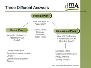 Three Different Answers What Do We Need to Accomplish Our Goals? Library Master Plan  Feasibility Studies for New Libraries  Collection Development Strategy How Will We Provide Facilities/Services to Meet Our Goals? Marketing Plans Organizational Reviews Policy Analysis Staffing Review What We Hope to Accomplish? Vision, Goals, Strategic Directions/ Action Plans Strategic Plan Management Plans Master Plan 