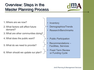 Overview: Steps in the  Master Planning Process Where are we now? What factors will affect future demand? What are other communities doing? What does the public want? What do we need to provide? When should we update our plan? Inventory Demographics/Trends Research/Benchmarks Public Participation Recommendations –Facilities, Services Fixed Term Review or Funding Cycle 