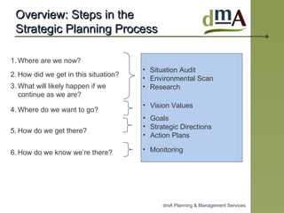 Overview: Steps in the  Strategic Planning Process Where are we now? How did we get in this situation? What will likely happen if we continue as we are? Where do we want to go? How do we get there? How do we know we’re there? Situation Audit Environmental Scan Research Vision Values Goals Strategic Directions Action Plans Monitoring 