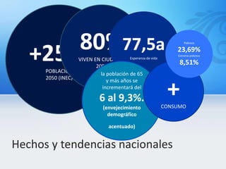 +25MPOBLACION
2050 (INEC)
80%VIVEN EN CIUDADES
2050
77,5a
Esperanza de vida
la población de 65
y más años se
incrementará del
6 al 9,3%.
(envejecimiento
demográfico
acentuado)
Hechos y tendencias nacionales
+CONSUMO
Pobreza
23,69%
Extrema pobreza
8,51%
 