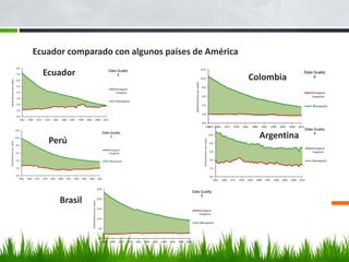 Ecuador comparado con algunos países de América
Ecuador Colombia
Perú
Argentina
Brasil
 