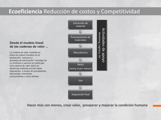 Ecoeficiencia Reducción de costos y Competitividad
Hacer más con menos, crear valor, prosperar y mejorar la condición humana
Extracción de
material
Procesamiento de
materiales
Manufactura
Retail
(venta al por menor)
Uso
Disposición final
Desde el modelo lineal
de las cadenas de valor ...
La cadena de valor consiste en
todos los pasos incluidos en el
producción, consumo y
procesos de eliminación / reciclaje de
un producto o servicio en particular.
Una cadena de valor típico es
desde las materias primas hasta
disposición, a través de proveedores,
fabricantes, minoristas,
consumidores y otros actores
Actividadesdeapoyo
Marketing,Logística,etc
 