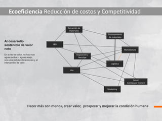 Ecoeficiencia Reducción de costos y Competitividad
Hacer más con menos, crear valor, prosperar y mejorar la condición humana
Al desarrollo
sostenible de valor
neto
En la red de valor, no hay más
aguas arriba y aguas abajo,
sino una red de interacciones y el
intercambio de valor.
Extracción de
materiales
Disposición y
Reciclaje
Marketing
Retail
(ventas por menor)
Logística
Procesamiento
de materiales
Manufactura
Uso
I&D
 