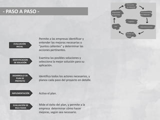 - PASO A PASO -
EVALUACIÓN
INICIAL
IDENTIFICACION
DE SOLUCIÓN
DESARROLLO DE
PLAN DE
PROYECTO
IMPLEMENTACIÓN
EVALUACIÓN DE
RSULTADOS
Permite a las empresas identificar y
entender las mejoras necesarias o
"puntos calientes" y determinar las
acciones pertinentes.
Examina las posibles soluciones y
selecciona la mejor solución para su
aplicación.
Identifica todos los actores necesarios, y
planea cada paso del proyecto en detalle.
Activa el plan.
Mide el éxito del plan, y permite a la
empresa determinar cómo hacer
mejoras, según sea necesario.
 