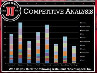 COMPETITIVE ANALYSIS
0
50
100
150
200
250
300
350
Jimmy John's Subway Quiznos Potbelly Panera Bread Au Bon Pain Corner Bakery Pret a Manger
Families
College students
Mature adults
Guys
Women
Working people
Groups
Couples
Senior citizens
Moms
Teens
Who do you think the following restaurant choices appeal to?
 