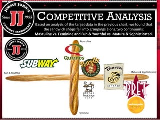 COMPETITIVE ANALYSIS
Fun & Youthful Mature & Sophisticated
Masculine
Feminine
Based on analysis of the target data in the previous chart, we found that
the sandwich shops fell into groupings along two continuums:
Masculine vs. Feminine and Fun & Youthful vs. Mature & Sophisticated.
 