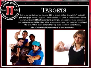 TARGETS
Out of our sandwich shop choices, 40% of people picked Jimmy John’s as the #1
place for guys. While a popular choice for men, JJ’s came in second to last for the
women, with only 15% of respondents picking it. Men seemed more concerned
with convenience and location, while women were more concerned with quality of
the food. When asked to rank their top three sandwich shop choices,
59% of men listed JJ's while only 34% of women did.
 