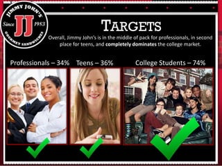 TARGETS
Professionals – 34% College Students – 74%Teens – 36%
Overall, Jimmy John’s is in the middle of pack for professionals, in second
place for teens, and completely dominates the college market.
 