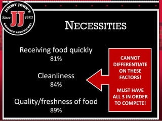 NECESSITIES
Receiving food quickly
81%
Cleanliness
84%
Quality/freshness of food
89%
CANNOT
DIFFERENTIATE
ON THESE
FACTORS!
MUST HAVE
ALL 3 IN ORDER
TO COMPETE!
 