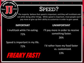 IMPORTANT
I multitask while I'm eating.
72%
Speed is important in my life.
72%
UNIMPORTANT
I'll pay more in order to receive
something faster.
26%
I'd rather have my food faster
vs. customized.
13%
SPEED?
FREAKY FAST!
The majority believe that speed is important, and they will multitask and
eat while doing other things. While speed is important, most people won’t
pay more or give up their ability to customize in order to gain speed.
 