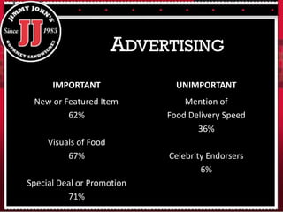 IMPORTANT
New or Featured Item
62%
Visuals of Food
67%
Special Deal or Promotion
71%
UNIMPORTANT
Mention of
Food Delivery Speed
36%
Celebrity Endorsers
6%
ADVERTISING
 