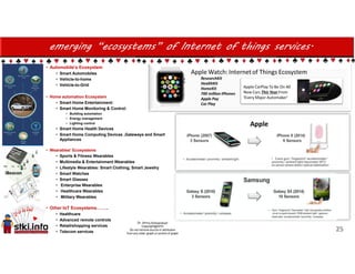 emerging “ecosystems” of Internet of things services.
• Automobile’s Ecosystem
• Smart Automobiles
• Vehicle-to-home
• Vehicle-to-Grid
• Home automation Ecosystem
• Smart Home Entertainment:
• Smart Home Monitoring & Control:
• Building automation
• Energy management
• Lighting control
• Smart Home Health Devices
• Smart Home Computing Devices ,Gateways and Smart
Appliances
• Wearables’ Ecosystems
• Sports & Fitness Wearables
• Multimedia & Entertainment Wearables
• Lifestyle Wearables: Smart Clothing, Smart Jewelry
• Smart Watches
• Smart Glasses
• Enterprise Wearables
• Healthcare Wearables
• Military Wearables
• Other IoT Ecosystems……..
• Healthcare
• Advanced remote controls
• Retail/shopping services
• Telecom services 25
 