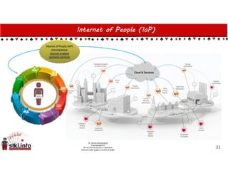 Internet of People (IoP)
31
 
