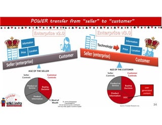 POWER transfer from “seller” to “customer”
34
user
generated
content
 