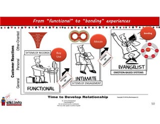 From “functional” to “bonding” experiences
50
EMOTION-BASED SYSTEMS
 