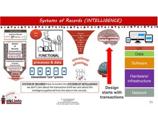 Systems of Records (INTELLIGENCE)
51
Design
starts with
transactions
processes & data
 