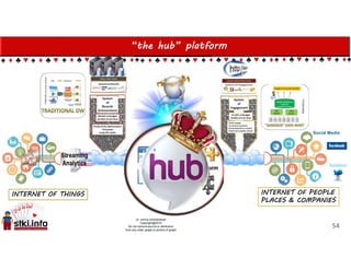 INFORMATION
REPOSITORY
“the hub” platform
INTERNET OF THINGS INTERNET OF PEOPLE
PLACES & COMPANIES
54
Social Media
 