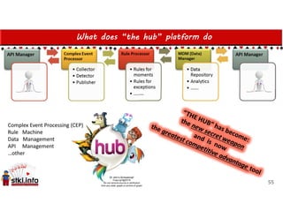 What does “the hub” platform do
55
 