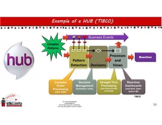 Example of a HUB (TIBCO)
56
 