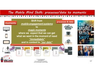 The Mobile Mind Shift: processes/data to moments
57
processes & data
moments
 