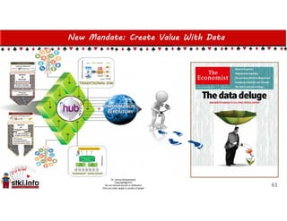 New Mandate: Create Value With Data
61
 