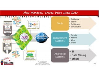 New Mandate: Create Value With Data
62
 