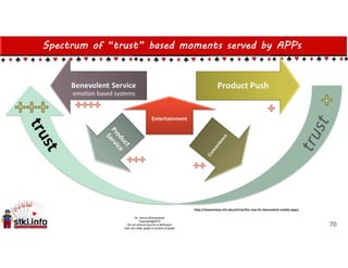 Spectrum of “trust” based moments served by APPs
70
emotion based systems
 