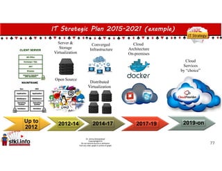 IT Strategic Plan 2015-2021 (example)
77
Server &
Storage
Virtualization
Distributed
Virtualization
Cloud
Architecture
On-premises
Cloud
Services
by “choice”
Up to
2012
2014-17 2017-19 2019-on2012-14
Open Source
Converged
Infrastructure
 