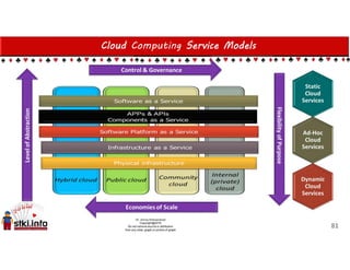 Cloud Computing Service Models
81
 